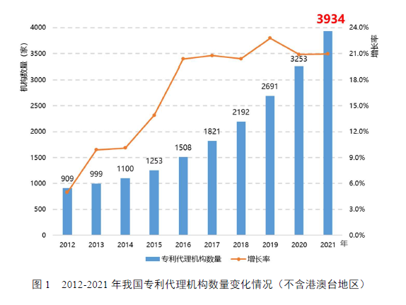 365买球 世界杯买球我国专利代理行业发展势头迅猛(图1)