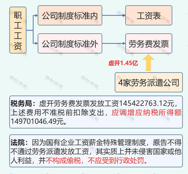 365买球网站 2022世界杯买球某国企虚开发票145亿税务局要求补缴税款法院：撤销处罚！不予支持！(图2)
