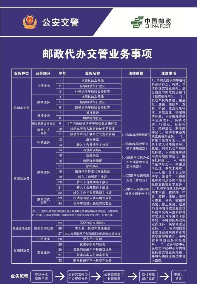 你知道吗？全市十九个邮政代365买球 世界杯买球官网办服务点可以办理以下32种车管业务！(图2)