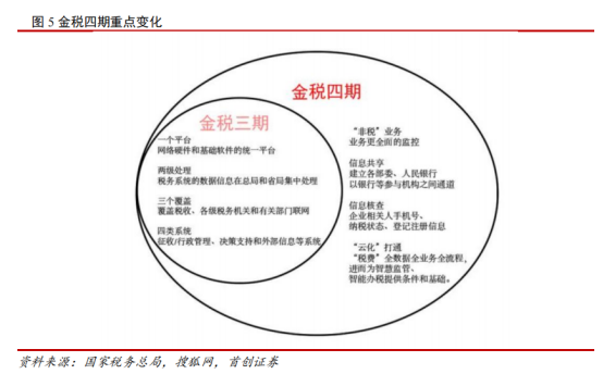 365买球 世界杯买球官网税务信创需求望爆发！税务信息化加速建设大势所趋产业链上市公司有这些(图1)