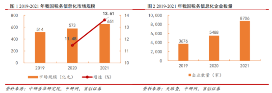 365买球 世界杯买球官网税务信创需求望爆发！税务信息化加速建设大势所趋产业链上市公司有这些(图3)