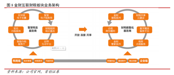 365买球 世界杯买球官网税务信创需求望爆发！税务信息化加速建设大势所趋产业链上市公司有这些(图7)