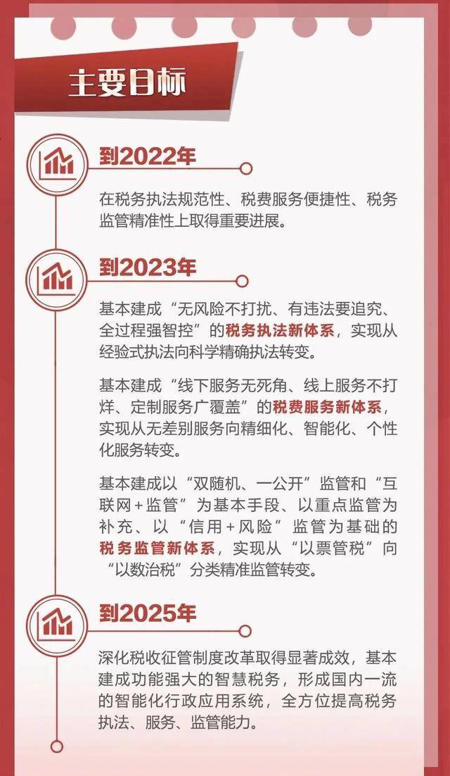 税务机365买球网站 2022世界杯买球关扩招25万人税务局将开始大动作？有些企业要慌了！(图2)