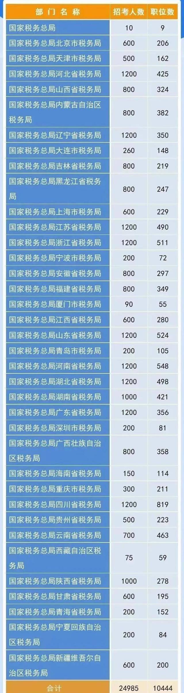 税务机365买球网站 2022世界杯买球关扩招25万人税务局将开始大动作？有些企业要慌了！(图1)