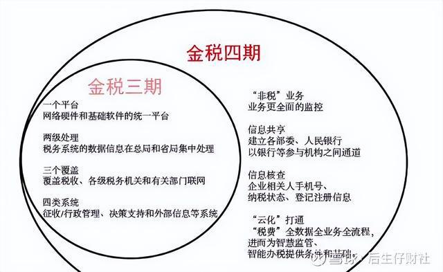 也许落地加速最快的是365买球 世界杯买球税务系统：一文讲清楚金税四期(图2)
