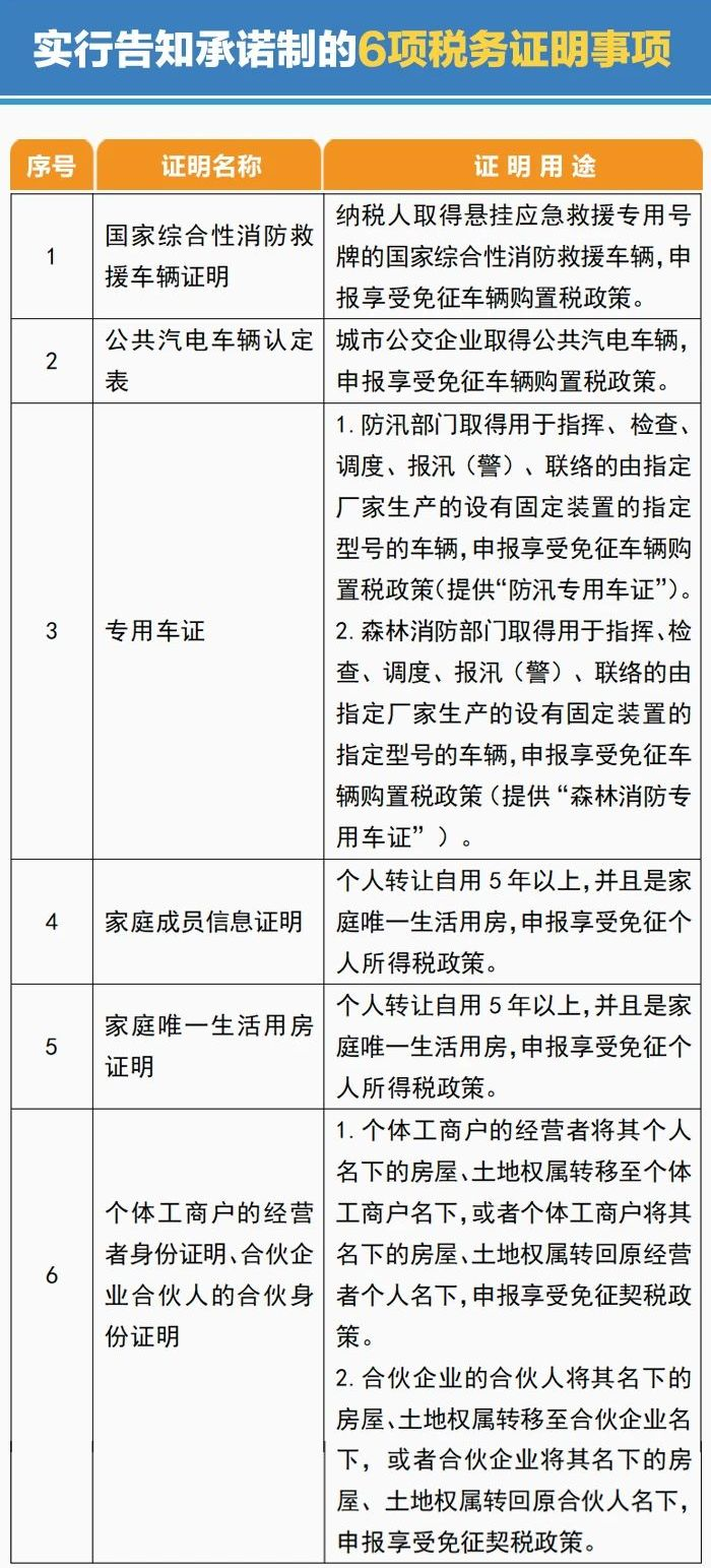 政策秒懂 3月起6项税务证明事项实行告365买球 世界杯买球官网知承诺制具体包含哪些？(图1)