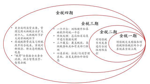 税务365买球 世界杯买球官网从始至今一直到今天金税四期（智慧税务）的历程(图1)