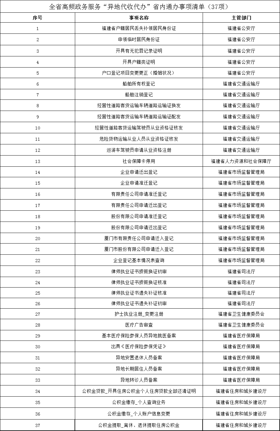 365买球 世界杯买球好消息！今起这37项业务在福建可“异地代收代办”“省内通办”(图1)