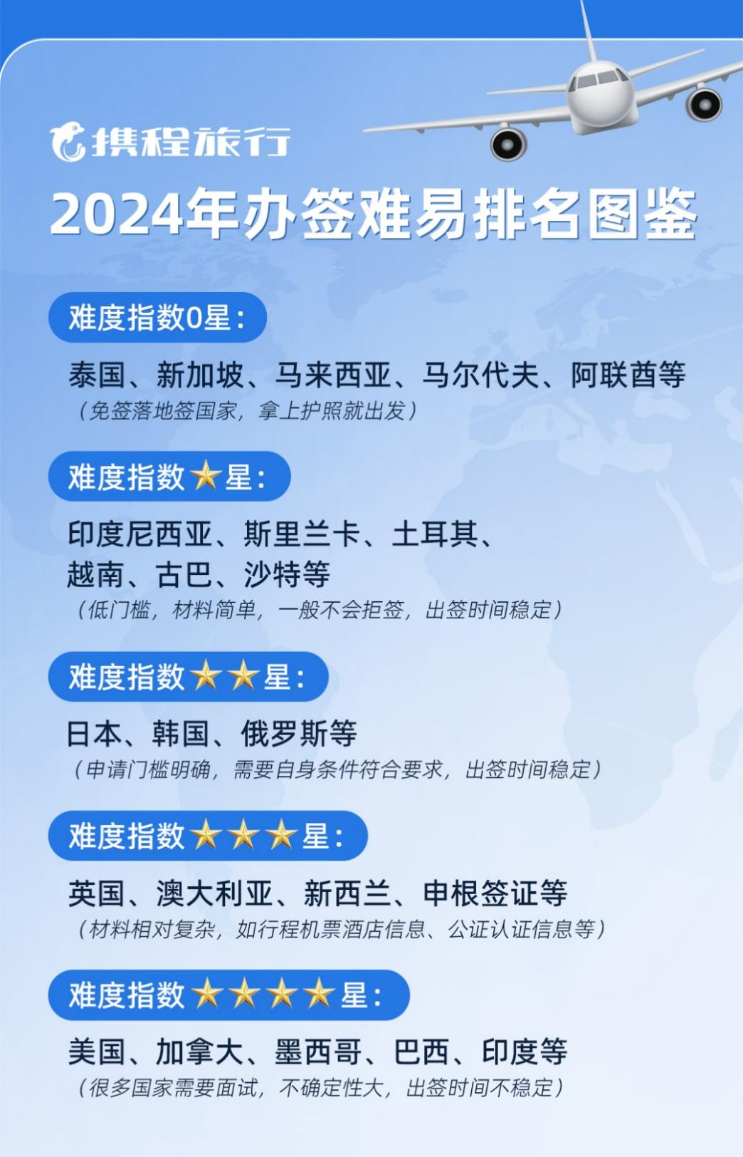 “五一”办签激增出境游将迎热潮 携程推出一站10国签证产品365买球 世界杯买球(图2)
