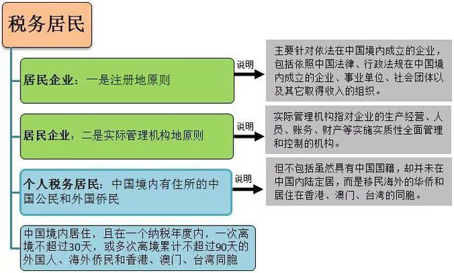 365买球 世界杯买球官网CRS下如何界定您是哪个国家的税务居民？(图4)