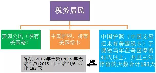 365买球 世界杯买球官网CRS下如何界定您是哪个国家的税务居民？(图6)