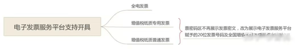 2023年数电发票操作大全---：数电票的式365买球网站 2022世界杯买球样、九大特点、额度等(图5)