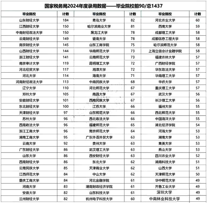 国家税务局2024录用人数“双非院校”名列前茅985、211高校呢365买球 世界杯买球(图13)