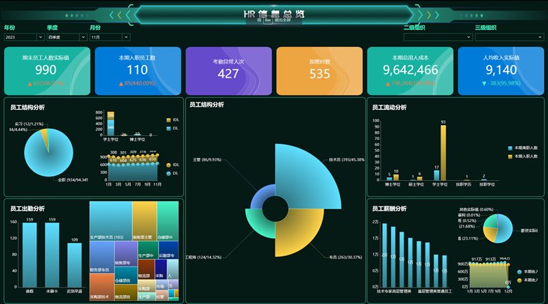 365买球网站 2022世界杯买球Wyn客户案例：德昂信息-Wyn助力构建HR人员信息分析看板(图6)