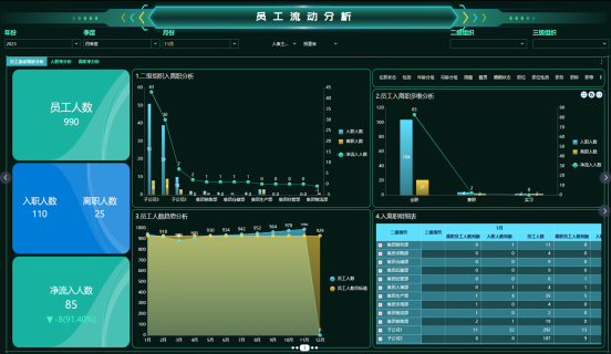 365买球网站 2022世界杯买球Wyn客户案例：德昂信息-Wyn助力构建HR人员信息分析看板(图8)