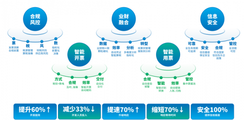 全国统一的新电子税务局将扩围上365买球 世界杯买球线 百望云助力企业数电乐企转型(图6)